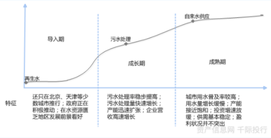 水務行業(yè)價值分析(圖2)