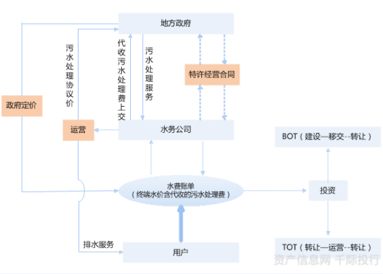 水務行業(yè)價值分析(圖5)