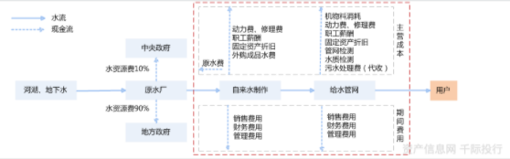 水務行業(yè)價值分析(圖10)