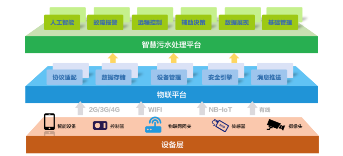 水處理行業(yè)現(xiàn)狀 為什么說智慧水利是水處理發(fā)展的未來趨勢？