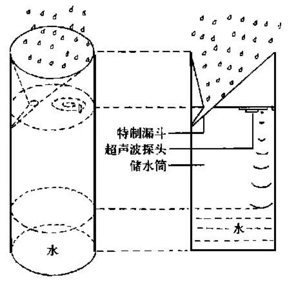 降雨量是怎么測量的 降雨量實(shí)時(shí)監(jiān)測方法(圖5)