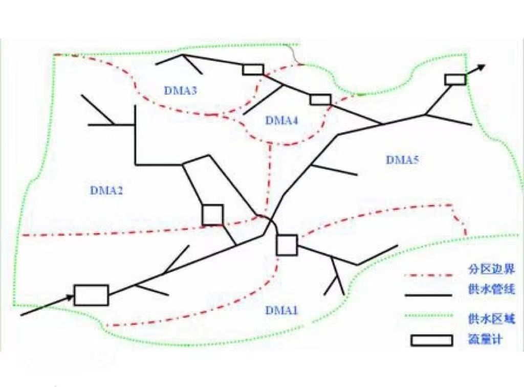 什么是管網(wǎng)DMA分區(qū)計量，DMA分區(qū)計量有什么好處(圖2)