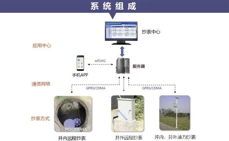 智能水表遠(yuǎn)程抄表系統(tǒng)是怎樣遠(yuǎn)程監(jiān)控的(圖2)